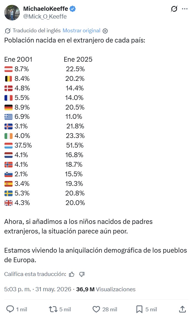 Progresión de la población extranjera en cada país de Europa.