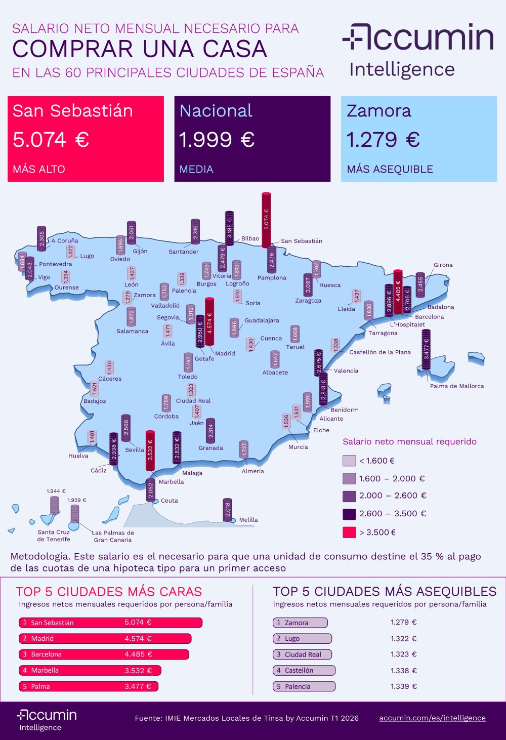 ¿Qué salario mensual neto debes ganar para poder comprar una casa dependiendo de la ciudad de España?