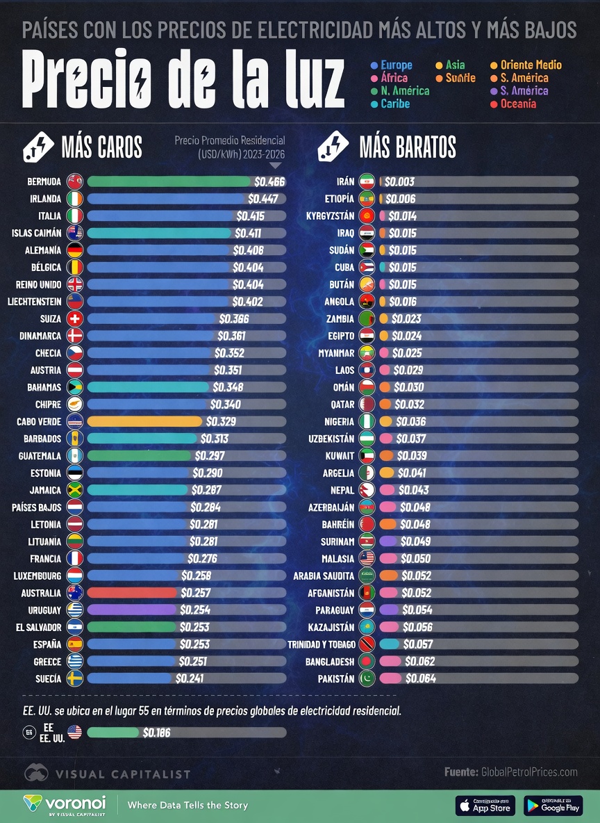 Países con los precios de la luz más altos y más bajos.