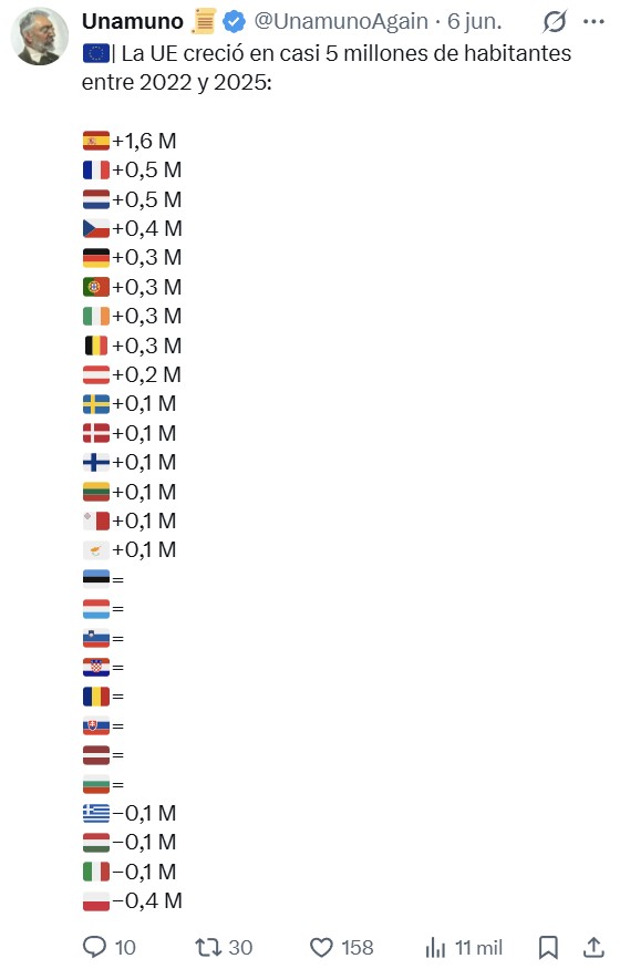 La UE creció casi 5 millones de habitantes entre 2022 y 2025, y casi un tercio están en España.
