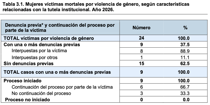 Fracaso de Igualdad: récord de mujeres asesіnadas que habían pedido protección.