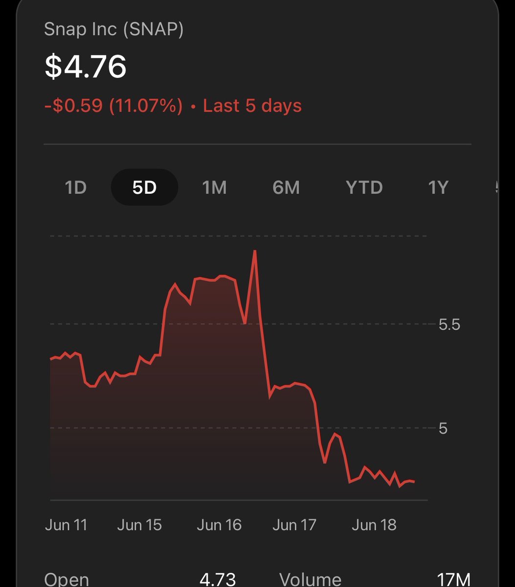 La compañía dueña de Snapchat presentó sus nuevos 'Specs', unas gafas con realidad aumentada e IA que tendrán un precio de US$2.195.