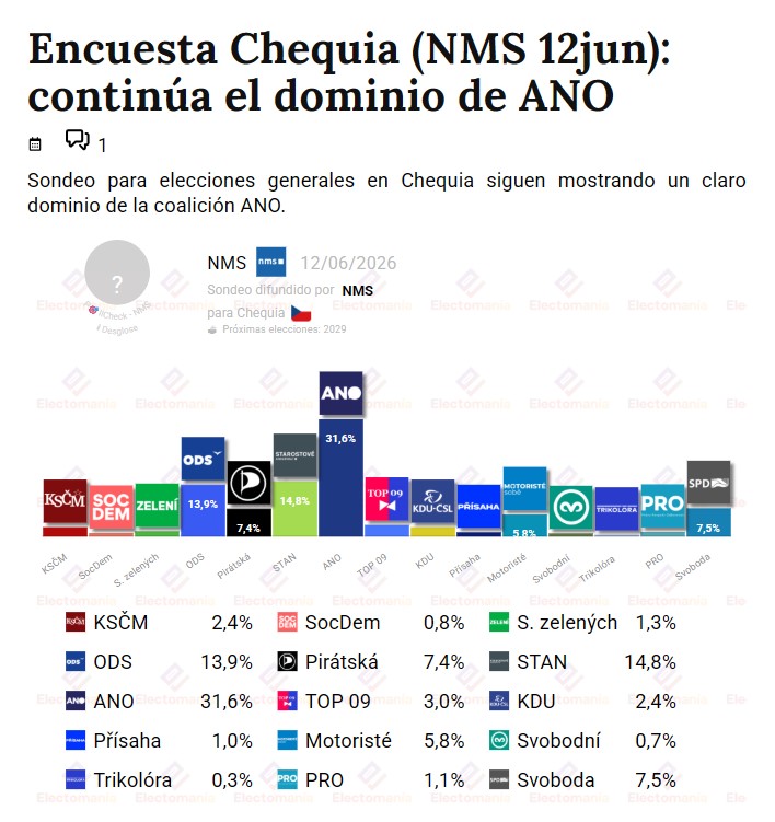 Hoy me siento checo.