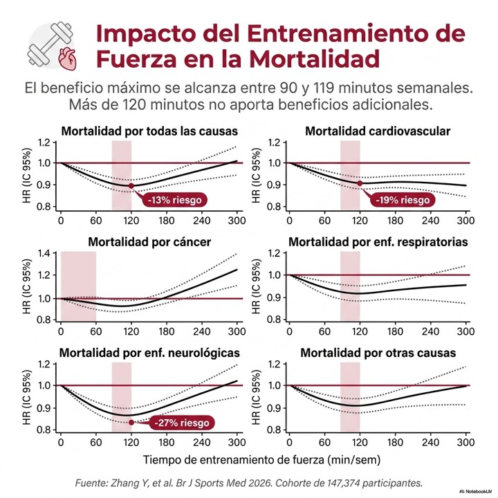 ¿Cuánto entrenamiento necesitamos para vivir más?