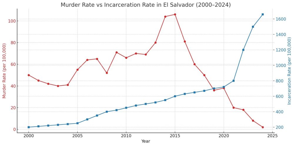 Tasa de homicidios vs ratio de encarcelados en El Salvador.