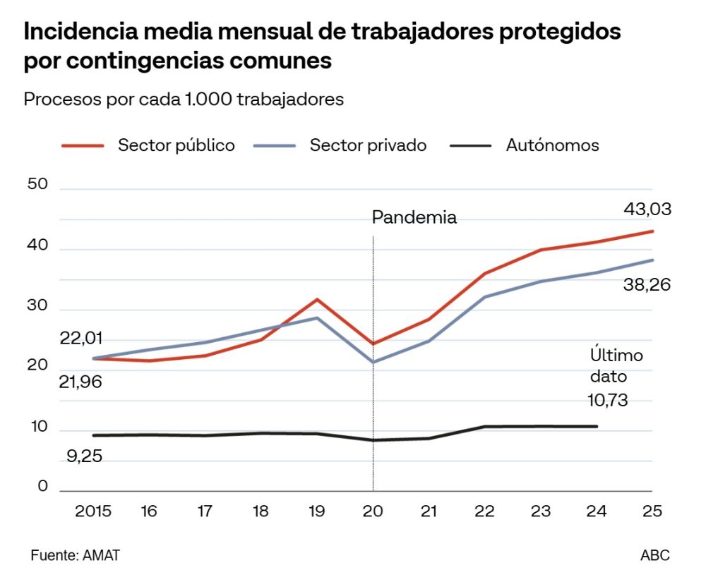 Los funcionarios pillan aún más bajas que los asalariados.