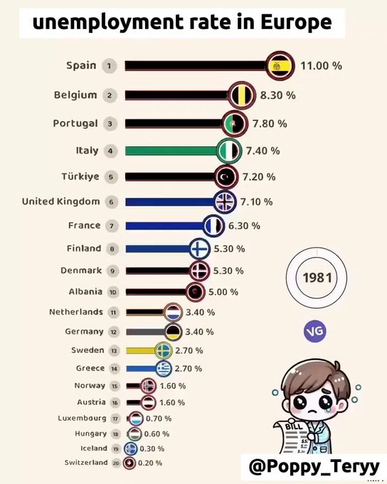 Tasa de paro en Europa a lo largo de los años.