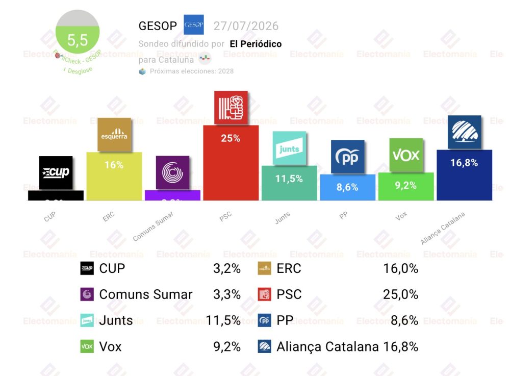 Lección para ERC y Junts: cuando te acercas demasiado a Pedro Sánchez, esto es lo que acaba pasando.