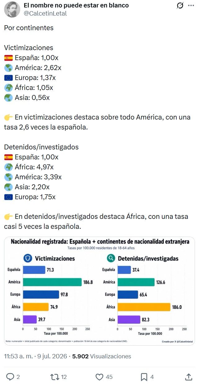 Esto es lo que pasa si cruzas los registros de delitos sеxuales con la población residente 18-64 años por nacionalidad.