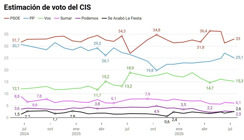 El PSOE amplía su ventaja sobre el PP a casi ocho puntos pese a la corrupción, según el CIS