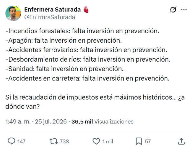 Recaudación de impuestos en máximos históricos y de nuevo el mismo problema: falta de inversión en prevención.