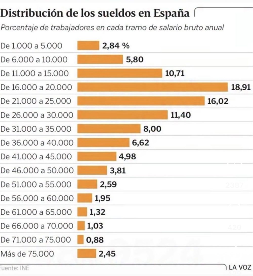 Distribución de los salarios en España.