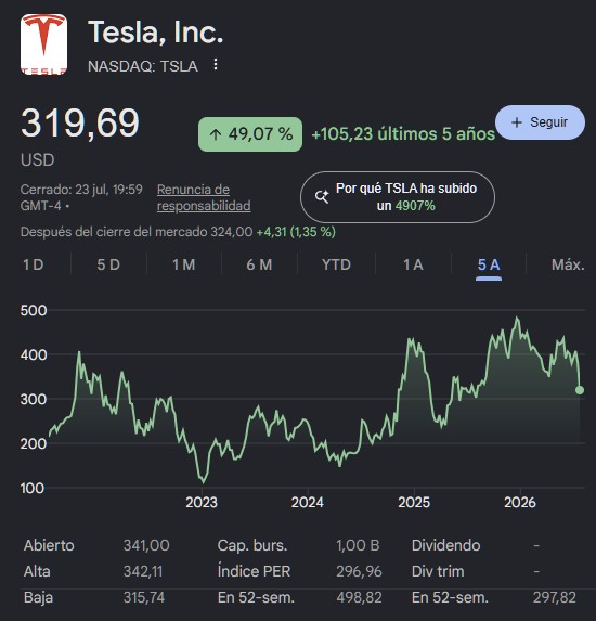 El valor de las acciones de Tesla ha caído un 30% en 6 meses.