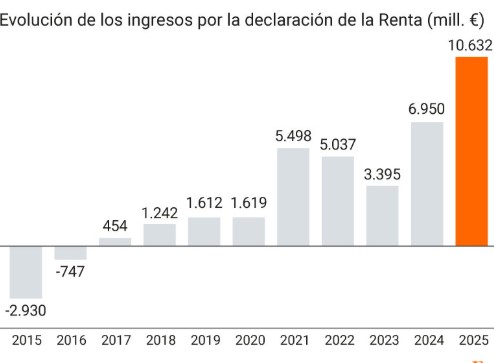 ¿Alguien ha notado que la mayor recaudación de Hacienda haya repercutido en algo bueno en su día a día?