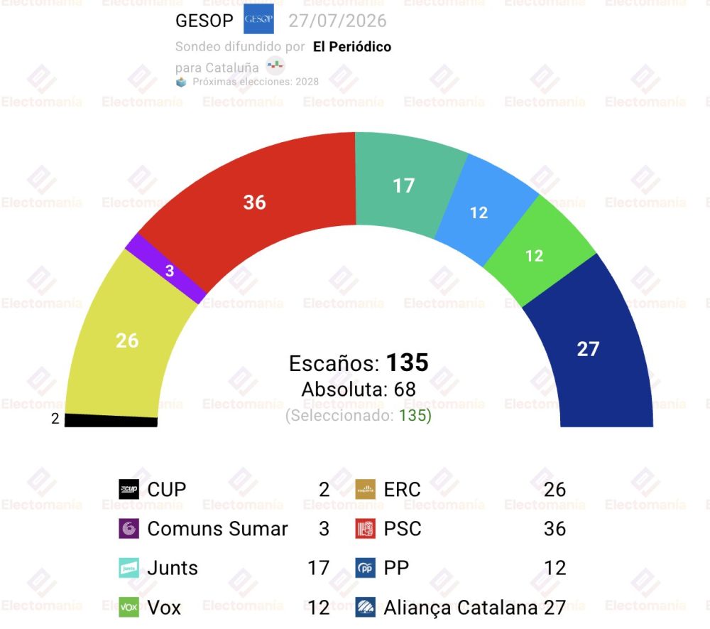 Lección para ERC y Junts: cuando te acercas demasiado a Pedro Sánchez, esto es lo que acaba pasando.