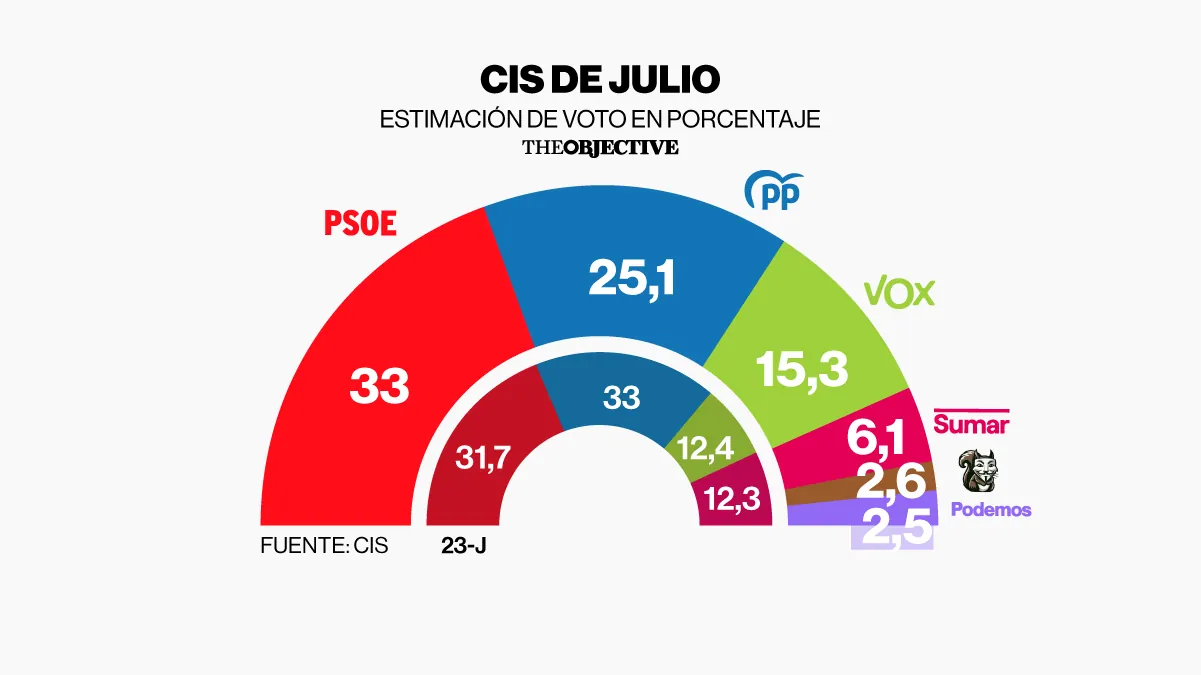 El PSOE amplía su ventaja sobre el PP a casi ocho puntos pese a la corrupción, según el CIS