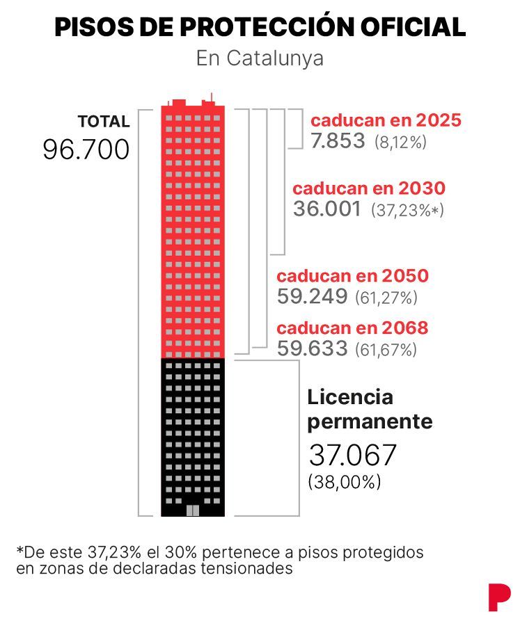 Propietarios VPO llorando porque no les dejan pasar sus pisos al mercado libre.