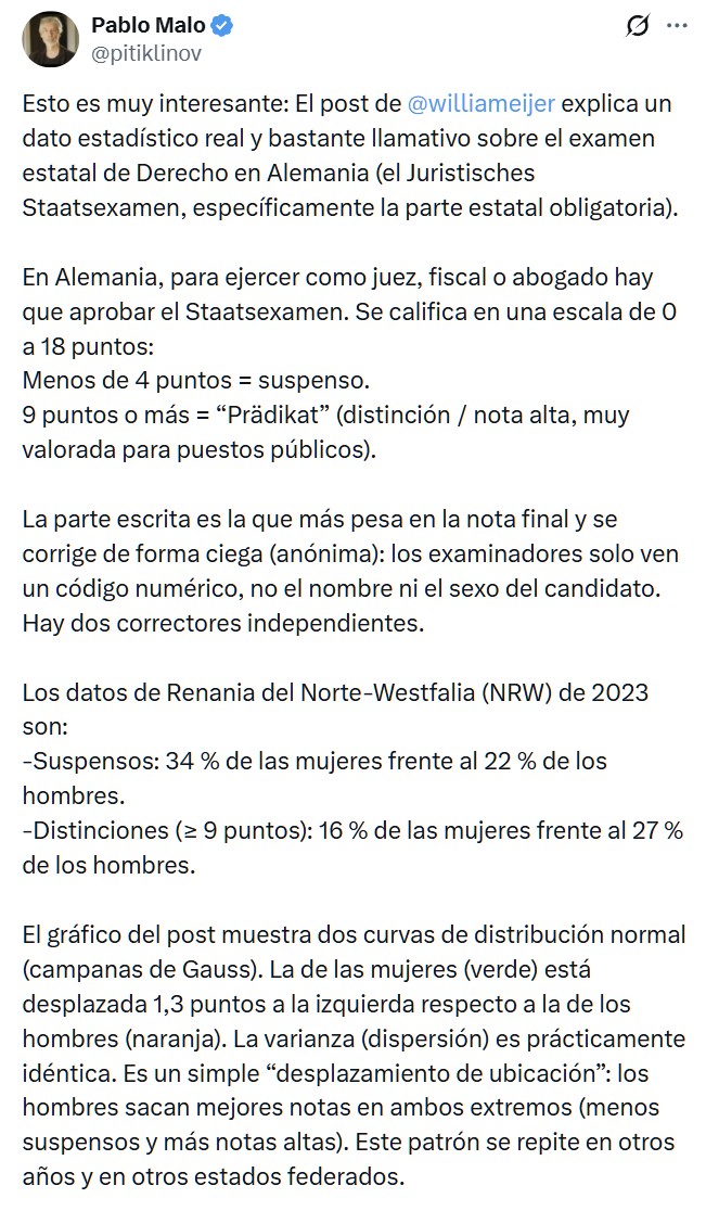 Hombres superan a mujeres en el examen estatal de Derecho alemán (corregido a ciegas).