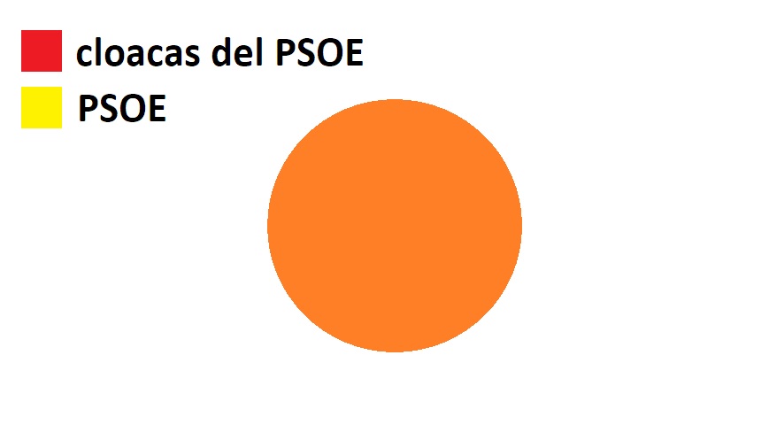 El PSOE en forma de diagrama.