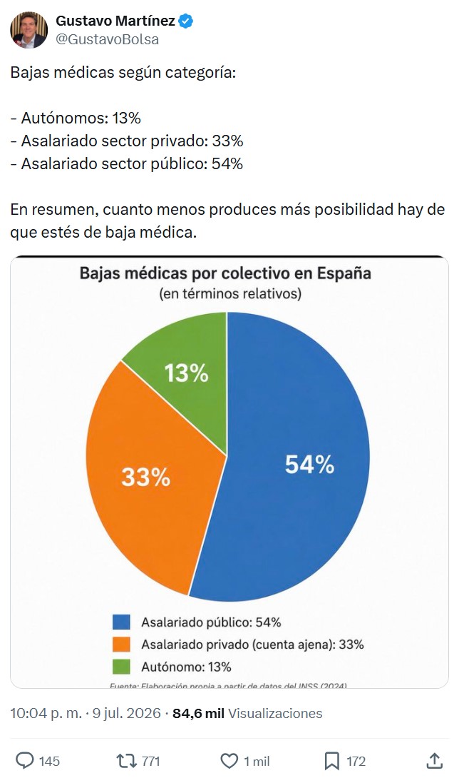 Que suerte tenemos los autónomos que nos ponemos menos enfermos.