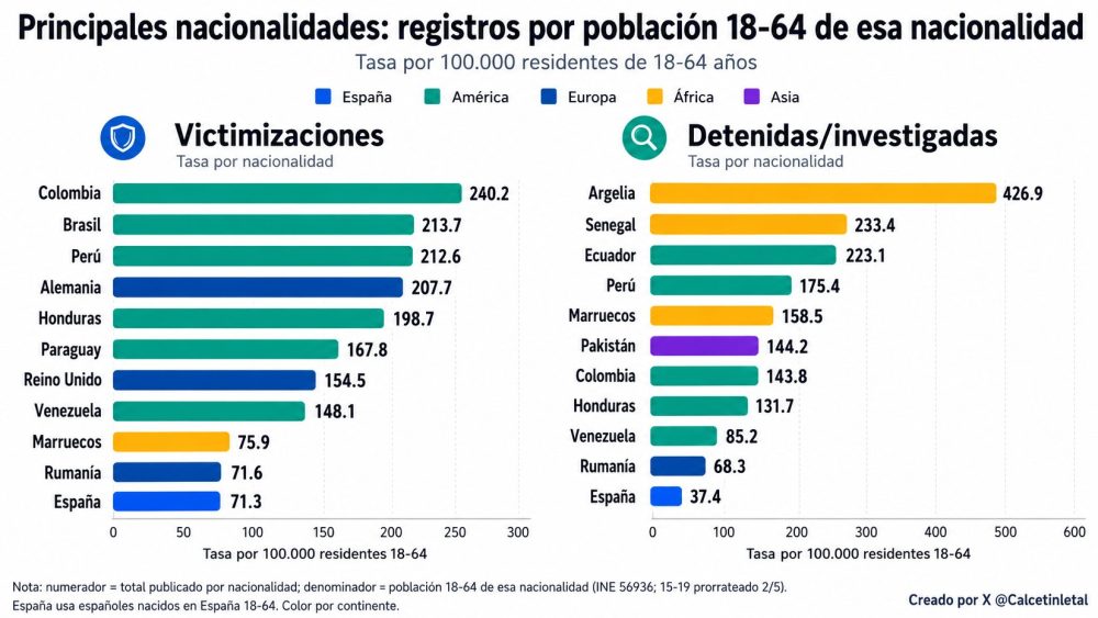 Esto es lo que pasa si cruzas los registros de delitos sеxuales con la población residente 18-64 años por nacionalidad.