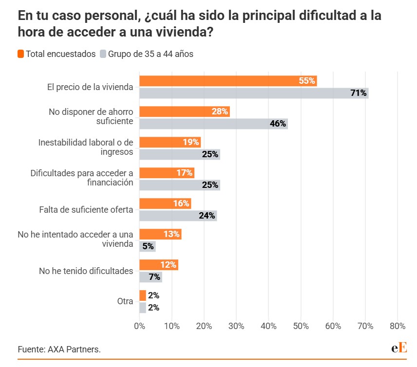 La crisis de la vivienda se ceba con los milenials: el 46% no tiene ahorros para una casa