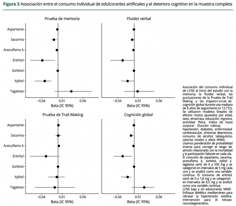 Las personas que consumen más edulcorantes artificiales (aspartamo, sacarina, acesulfamo K...) tienden a tener menor fluidez verbal, peor memoria y peor cognición global.