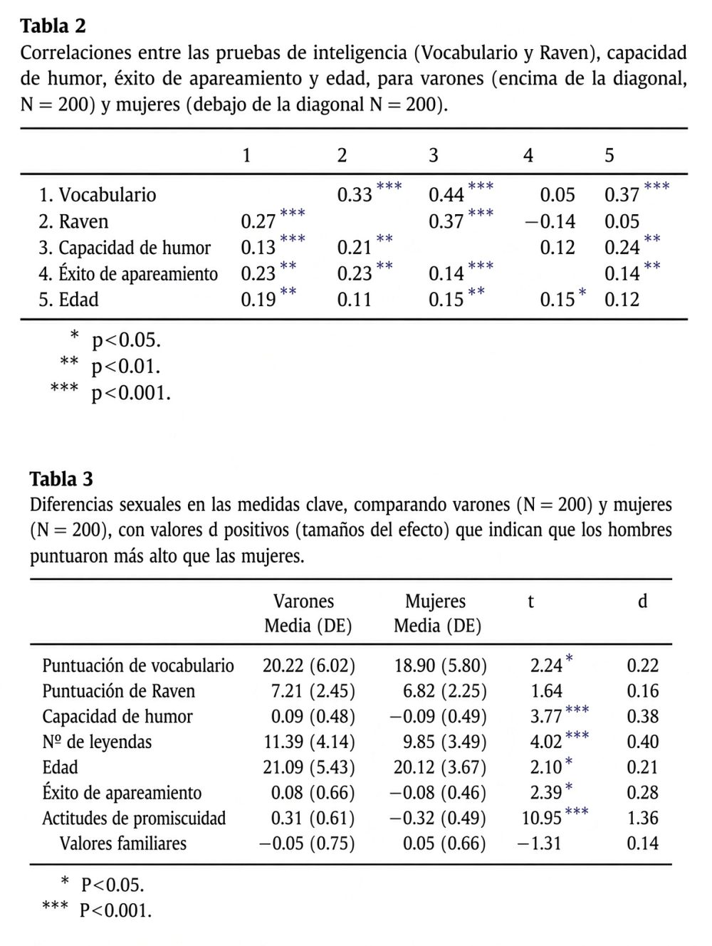 Las personas más inteligentes tienden a ser mejores produciendo contenido humorístico efectivo, que hace gracia.