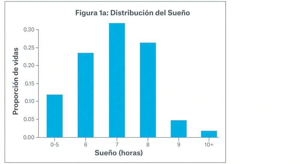 En casi todos los estudios, dormir 8 horas se asocia con más mortalidad que dormir 6 horas.