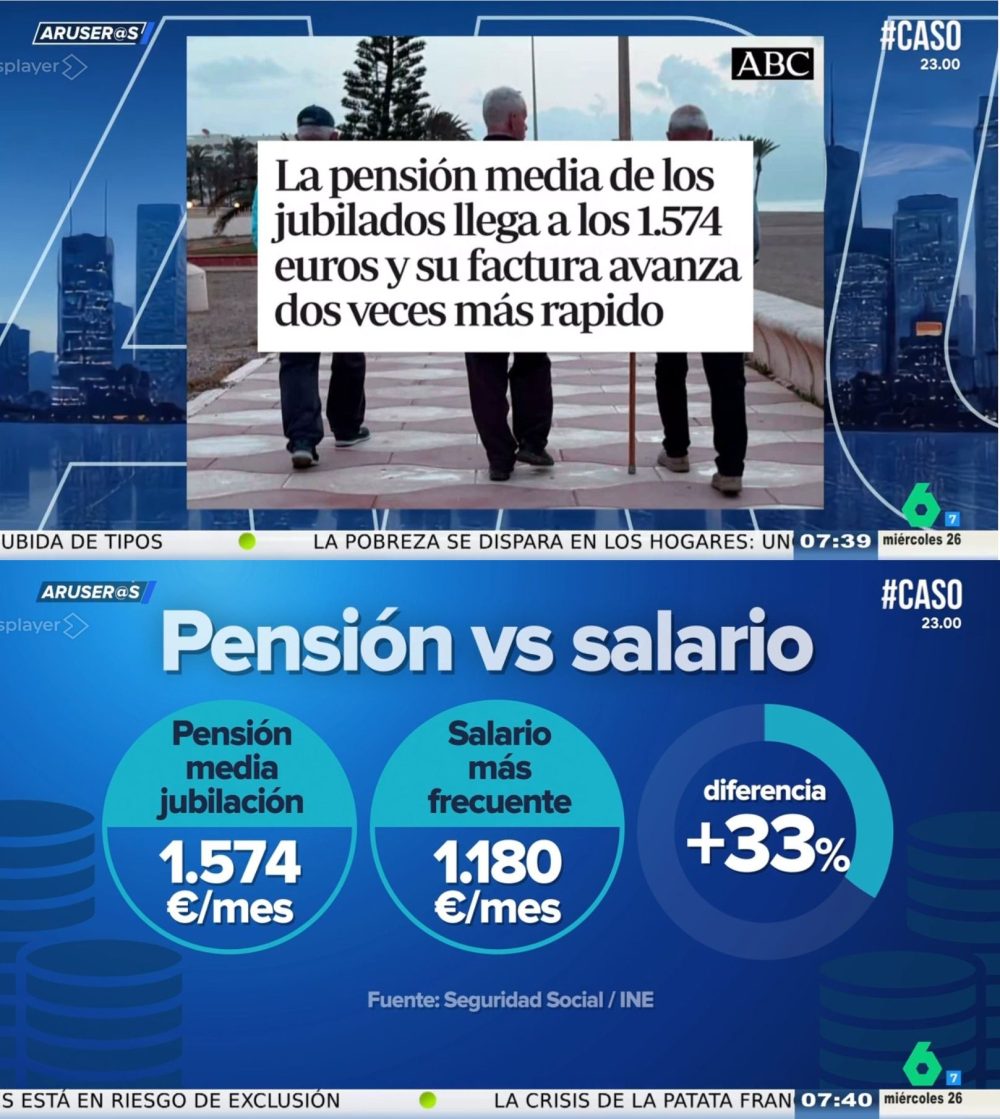 Las pensiones han subido tanto que son un +33% mayores que los salarios