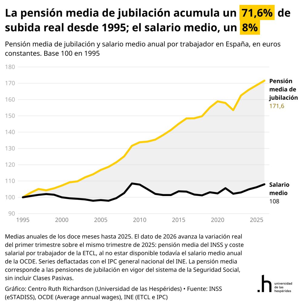La pensión media de jubilación acumula un 71,6% de subida real desde 1995. El salario medio, un 8%.