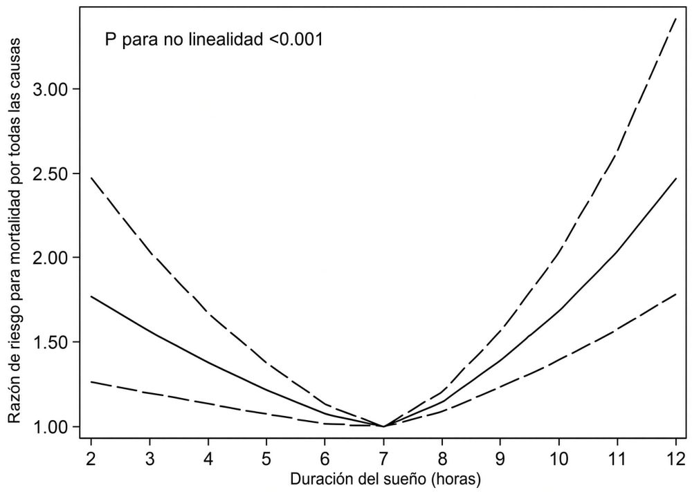En casi todos los estudios, dormir 8 horas se asocia con más mortalidad que dormir 6 horas.