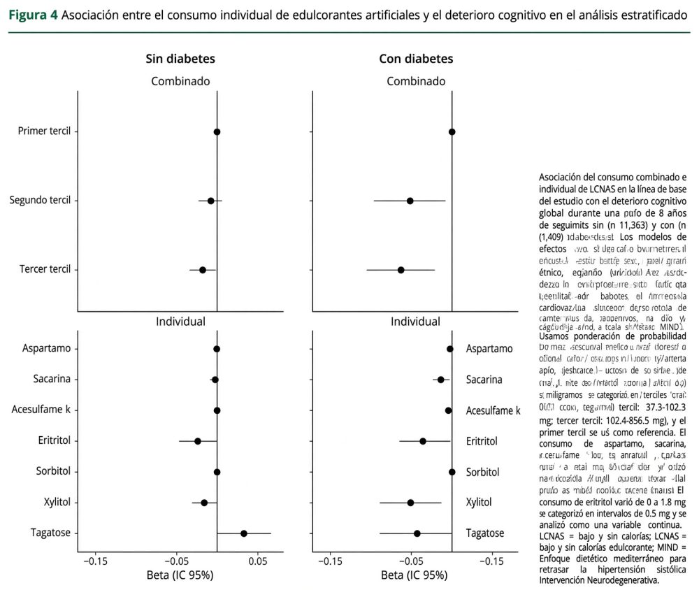 Las personas que consumen más edulcorantes artificiales (aspartamo, sacarina, acesulfamo K...) tienden a tener menor fluidez verbal, peor memoria y peor cognición global.