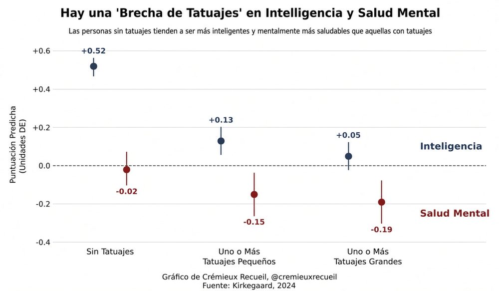 Tener tatuajes está relacionado con una menor inteligencia y una peor salud mental.