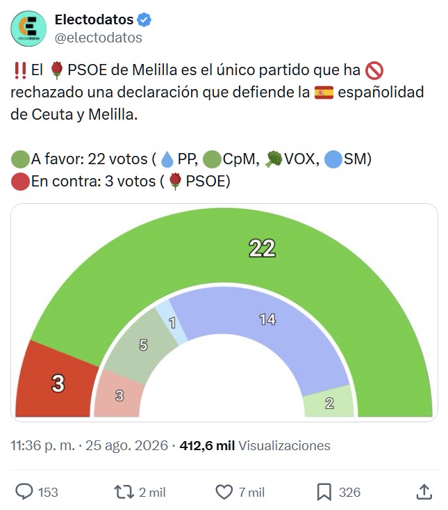 El PSOE de Melilla es el único partido que ha rechazado una declaración que defiende la españolidad de Ceuta y Melilla. Hasta el islamista 'coalición por Melilla' ha votado a favor.