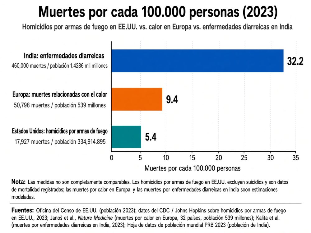 Fun fact: mueren más indios por diarrea CADA DÍA (1266) que la cantidad total de estadounidenses que han muerto en tiroteos escolares EN TODA LA HISTORIA (457).