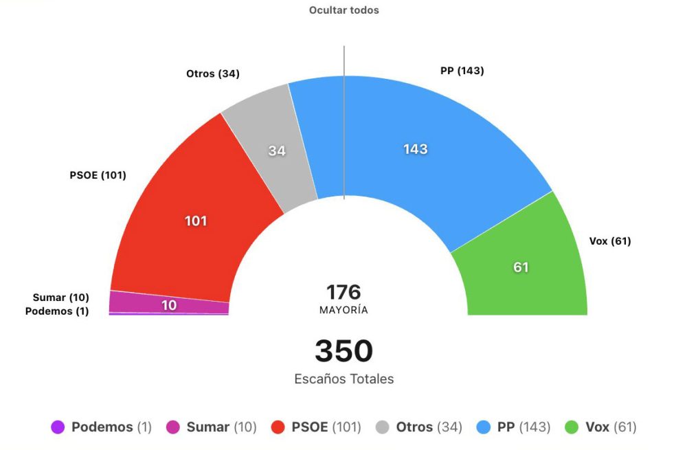 Encuesta Sigma Dos, 30 de agosto (tras invasión de Ceuta).