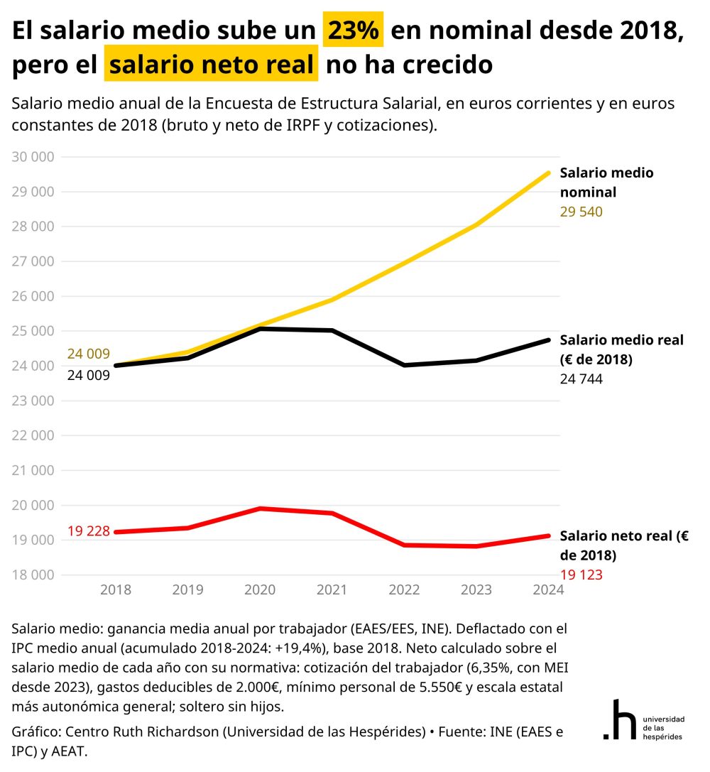 El salario medio bruto ha subido 5.531 euros desde 2018. Descontada la inflación y lo que se llevan el IRPF y las cotizaciones, el trabajador medio se queda hoy con 105 euros menos al año que entonces.