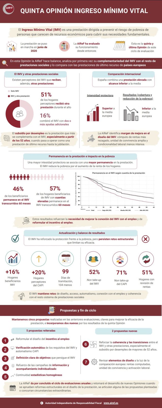 Recordatorio: cuanto mayor es la cuantía que una persona percibe por el Ingreso Mínimo Vital, menor es la probabilidad que dicha persona abandone la prestación y comience a trabajar.