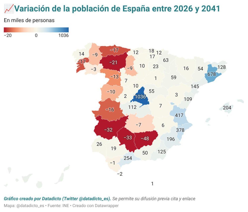 España ganará 4,2 millones de habitantes en los próximos 15 años, según las proyecciones publicadas por el INE. Madrid, Barcelona, Valencia y Alicante concentrarían cerca del 60%. Mientras, el oeste peninsular y el interior de Andalucía seguirían perdiendo población.