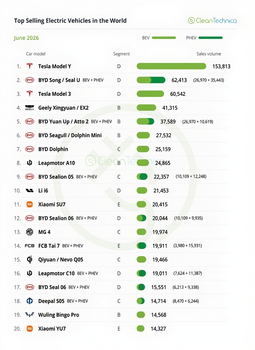 Ni un coche europeo entre los eléctricos más vendidos del mundo.