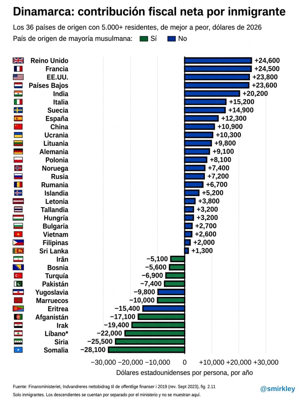 El Ministerio de Finanzas de Dinamarca publicó datos oficiales sobre la contribución fiscal neta de los inmigrantes de 36 países diferentes.