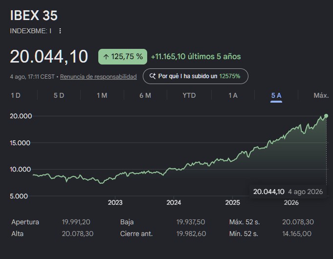 El IBEX 35 pasa por primera vez de los 20.000 puntos.