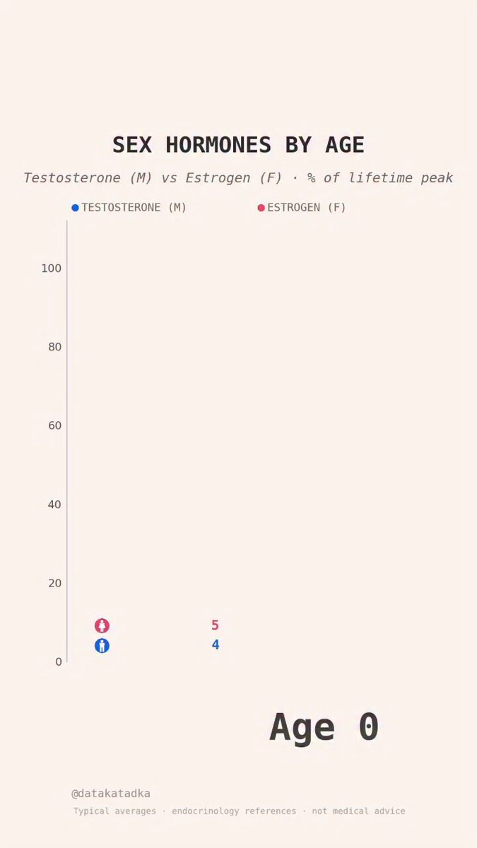 Niveles de testosterona en hombres VS niveles de estrógenos en mujeres (% del pico máximo) a lo largo de la vida.