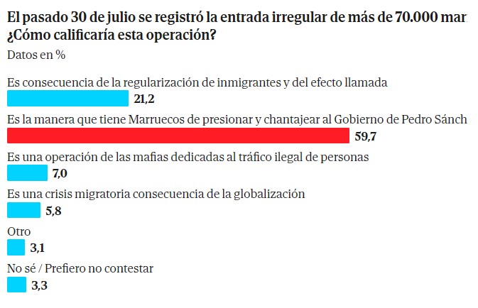 "Un 90,4% de los españoles cree que el régimen marroquí está detrás de la incursión irregular (...) los votantes de los partidos que forman el Ejecutivo español: un 91,3% de los del PSOE y un 92,9% de los de Sumar señala como culpable al Estado de Mohamed VI"