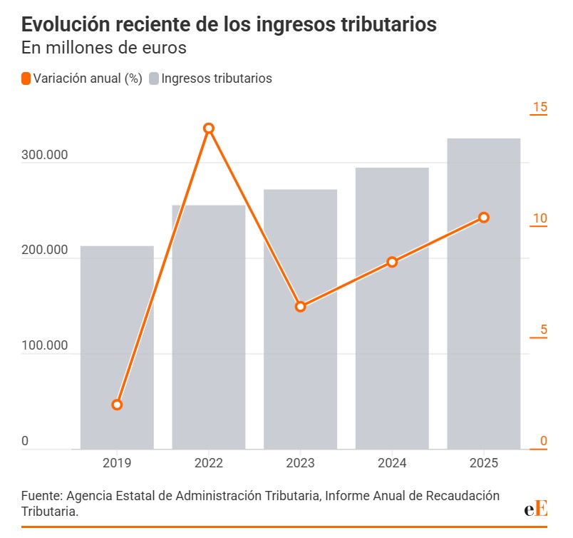 Trabajáis 231 días para pagar impuestos (2 días más que el año pasado)