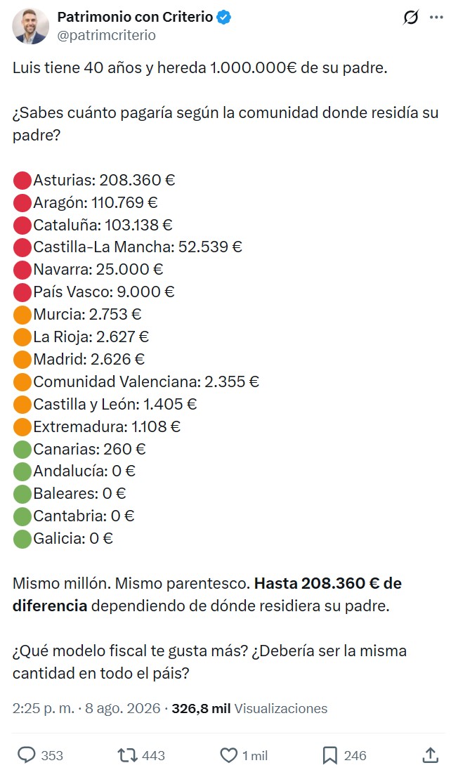 Si heredas 1 millón de euros puedes llegar a pagar 208.360€ de impuestos dependiendo de dónde viviera tu padre.