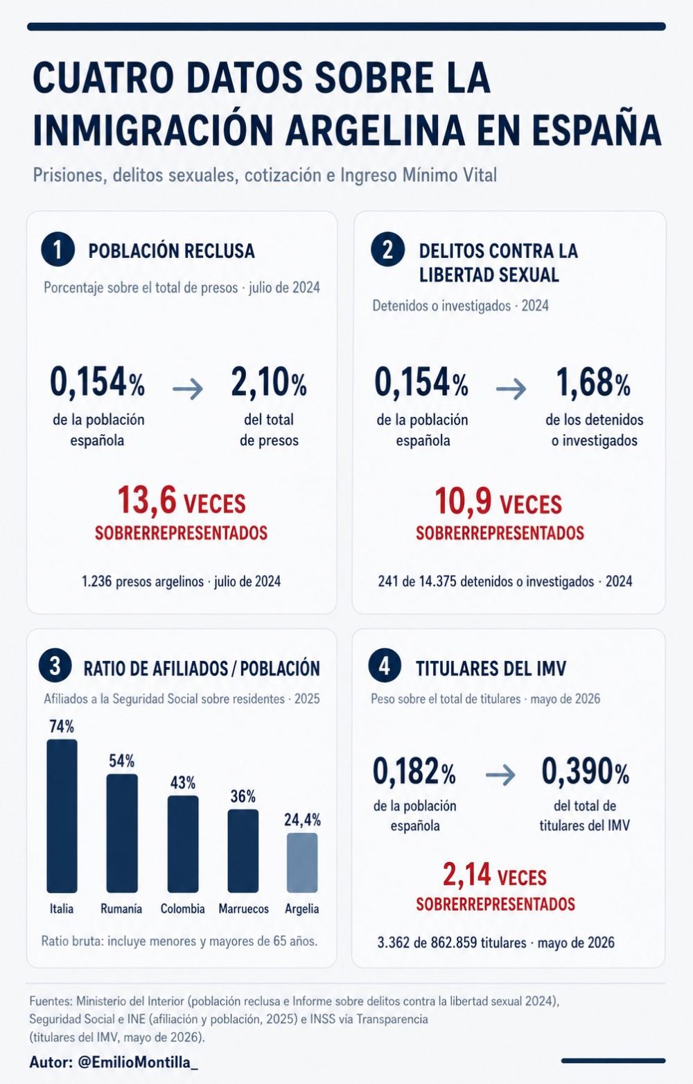 Si los datos sobre la inmigración marroquí en España son demoledores, los de la inmigración argelina son directamente terroríficos.