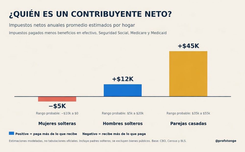 ¿Puede que a las mujeres americanas les gusten los impuestos altos porque ellas no tienen que pagarlos?
