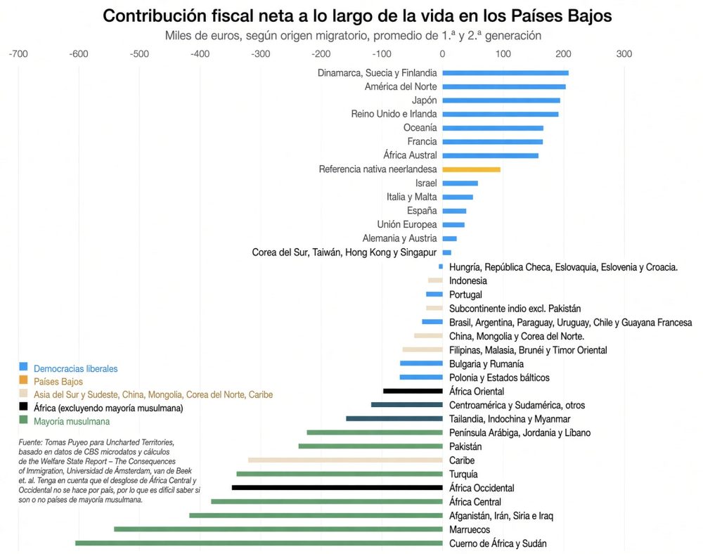 Contribución fiscal neta a lo largo de la vida en los Países Bajos por origen migratorio